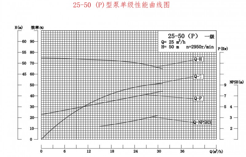 25-50P性能曲线图