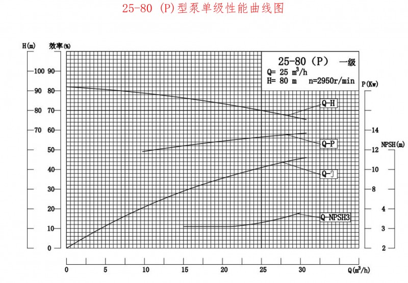 25-80P性能曲线图