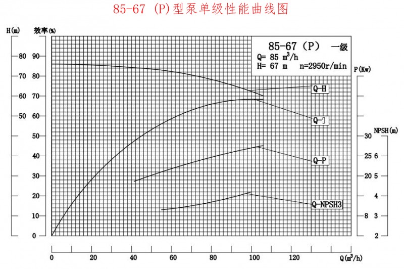 85-67P性能曲线图