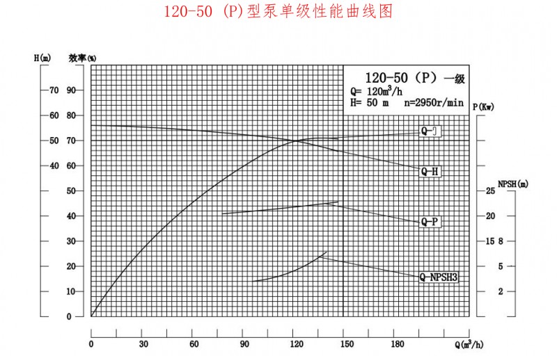 120-50P性能曲线图