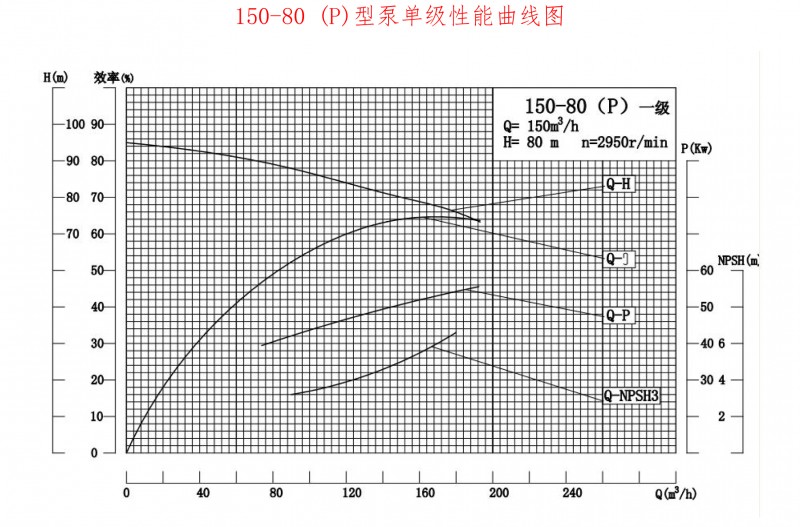 150-80P性能曲线图