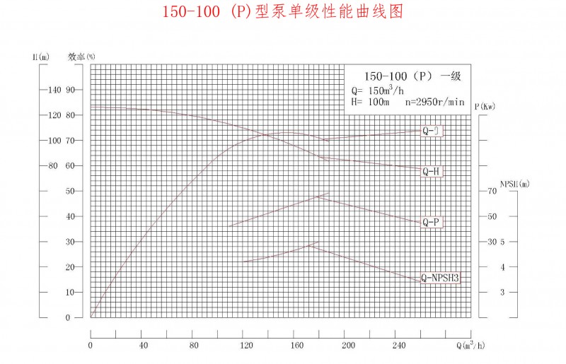 150-100P性能曲线图