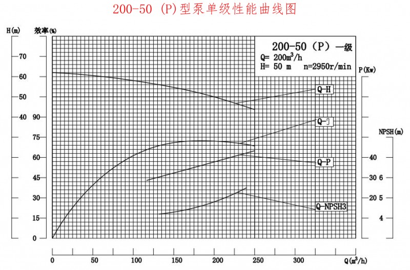 200-50P性能曲线图