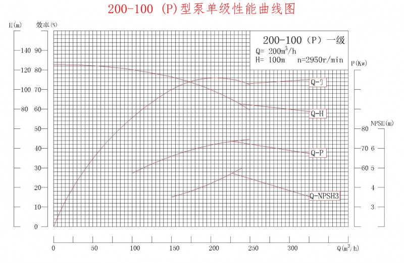 200-100P性能曲线图