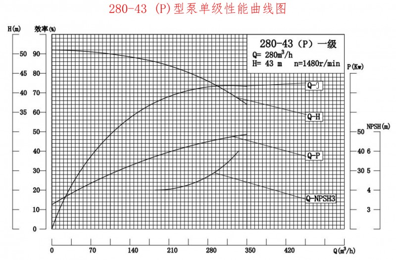 280-43P性能曲线图