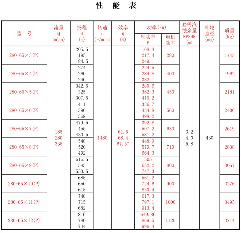 280-65P性能表