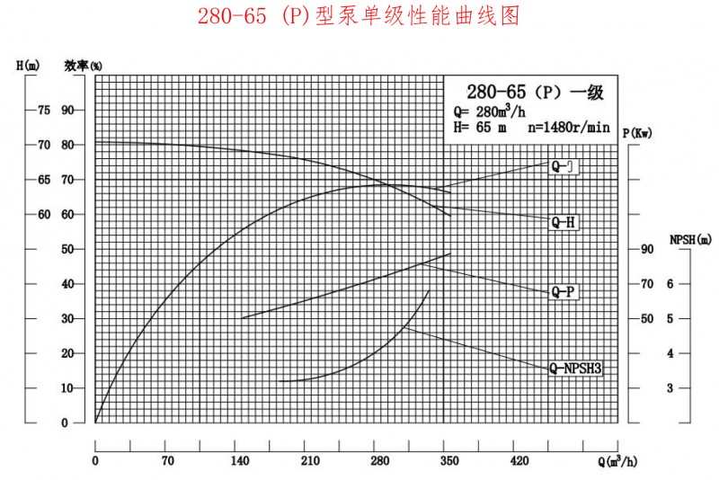 280-65P性能曲线图