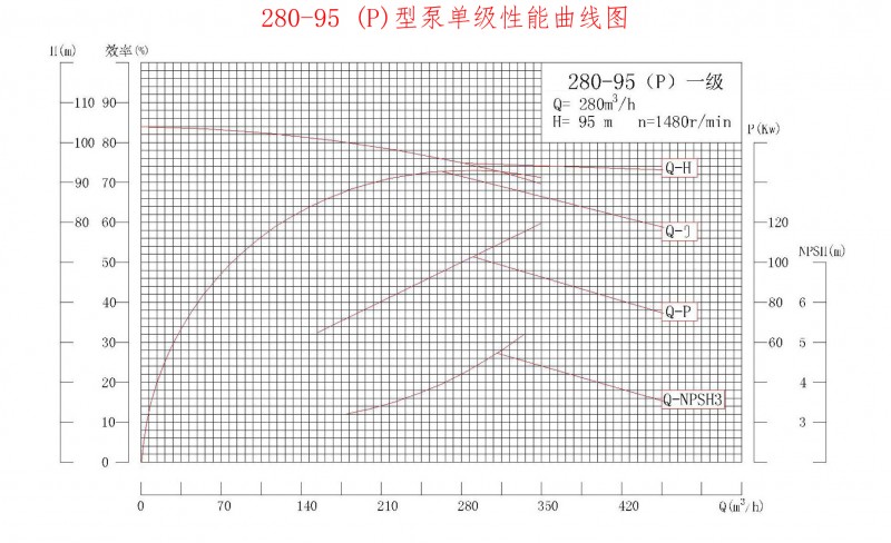 280-95P性能曲线图