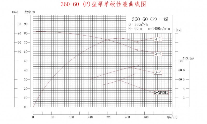 360-60P性能曲线图