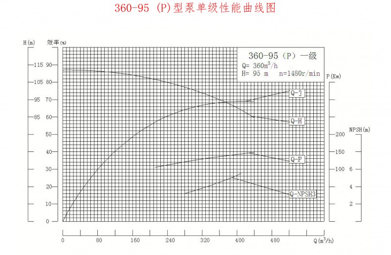 360-95P性能曲线图