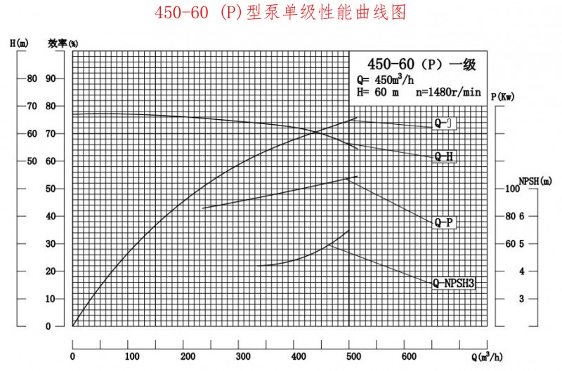 450-60P性能曲线图