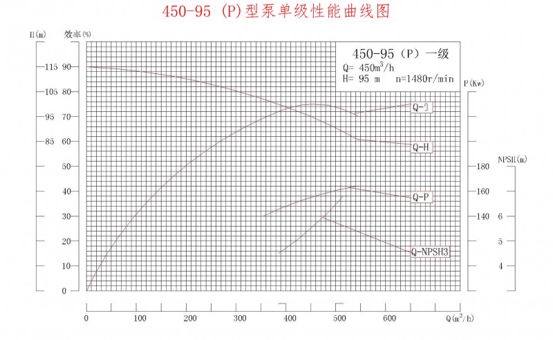 450-95P性能曲线图