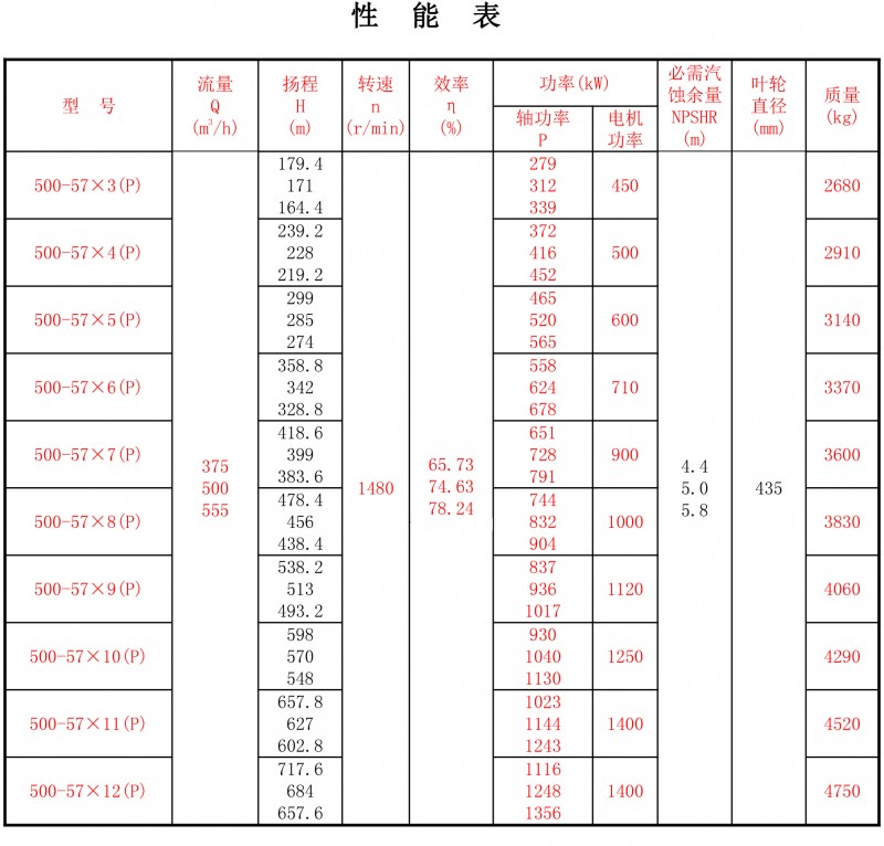500-57P性能表