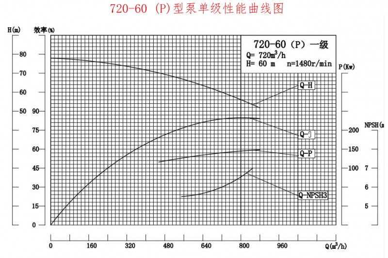 720-60P性能曲线图