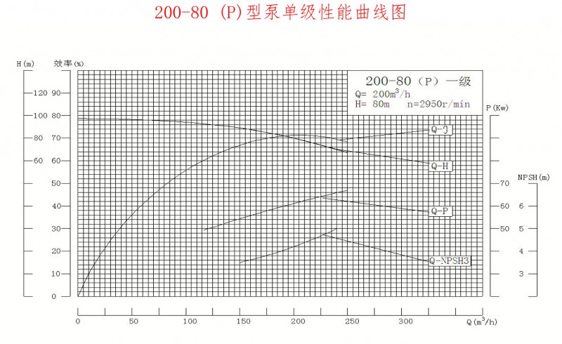 200-80P性能曲线图