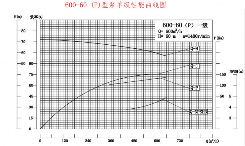 600-60P性能曲线图